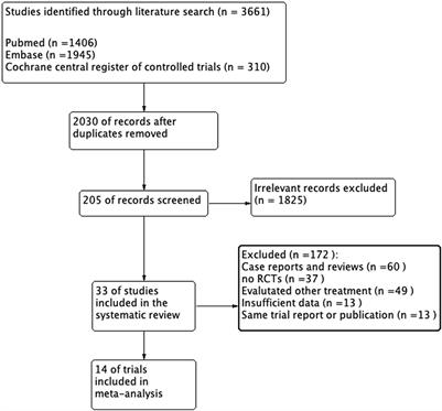 Efficacy of Systemic Treatments of Nail Psoriasis: A Systemic Literature Review and Meta-Analysis